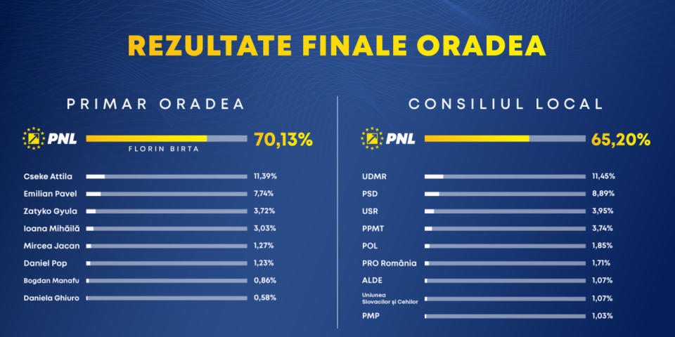 Alegeri Locale 2024 în Oradea Informații Utile 1237